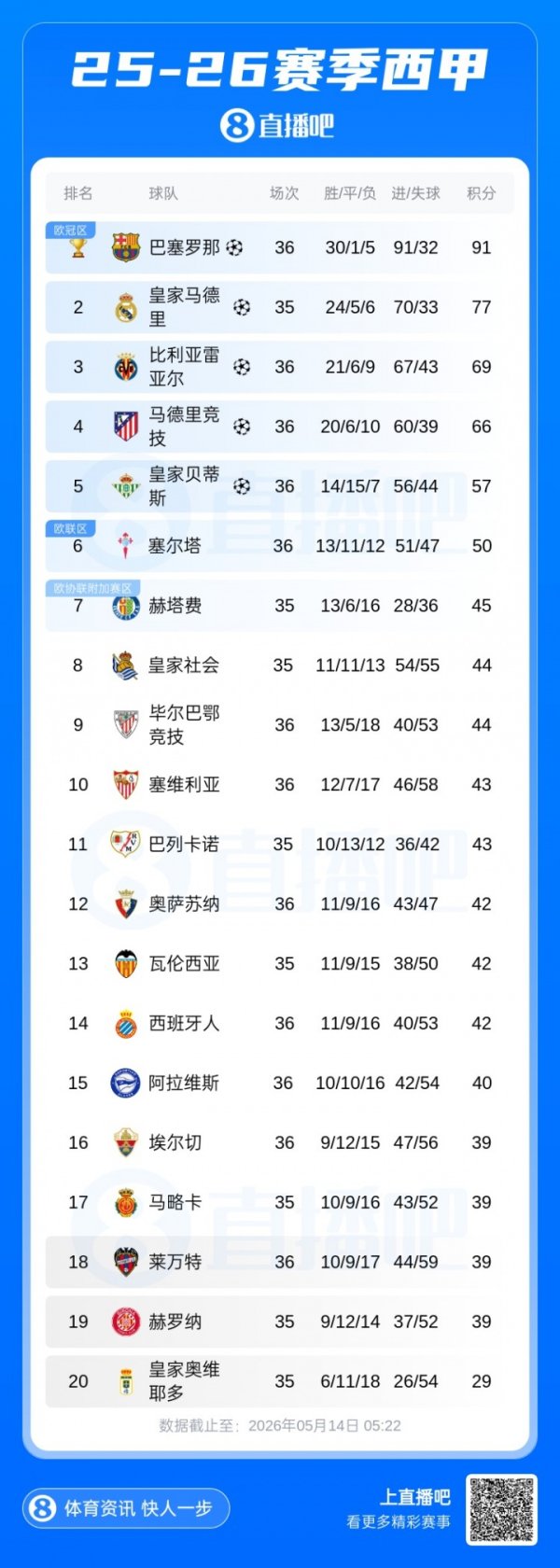 2026FIFA世界杯赛事官网入口 西甲积分榜：巴萨11连胜闭幕，无缘百分夺冠！阿拉维斯逃离左迁区