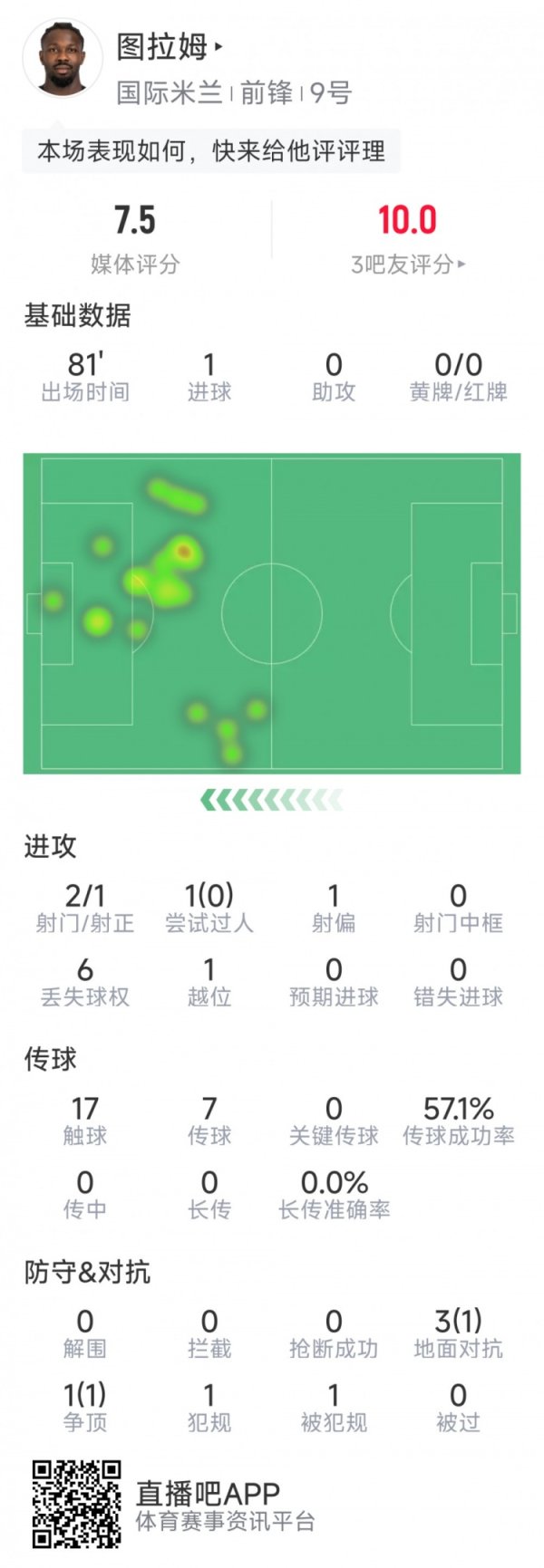 2026FIFA世界杯赛事官网入口 先拔头筹，小图拉姆本场数据：1粒进球，2射1正，4挣扎2得胜