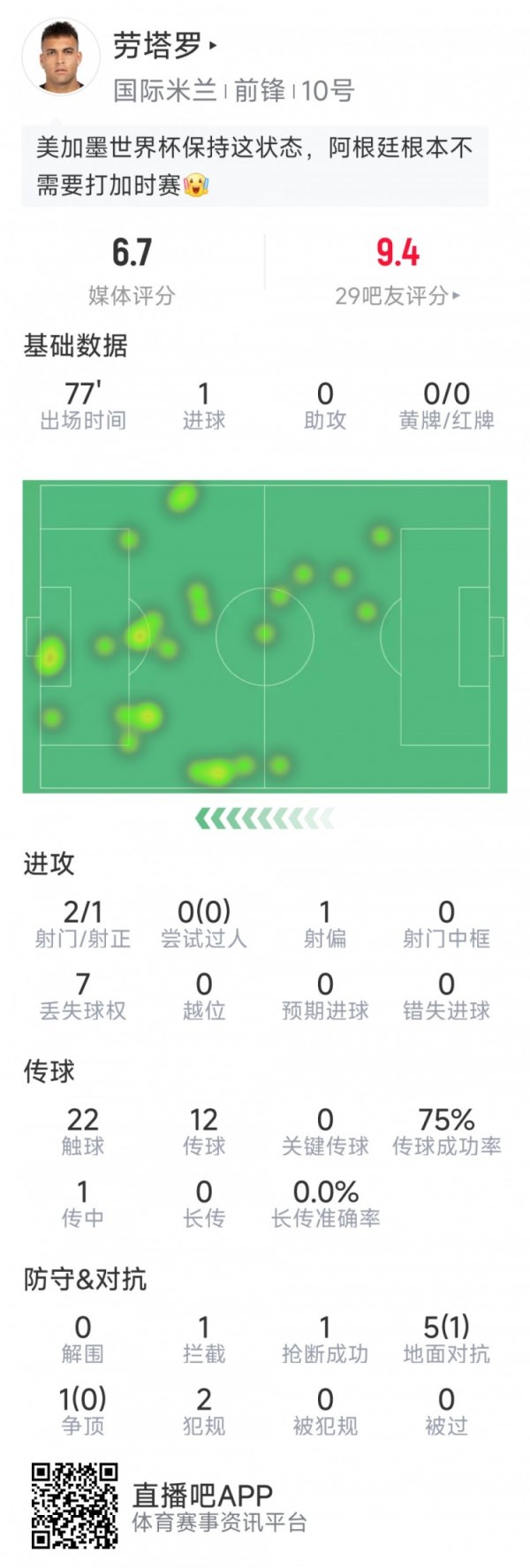 2026世界杯官方网站 劳塔罗本场数据：1粒进球，2射1正，1胁制1抢断，评分6.7分